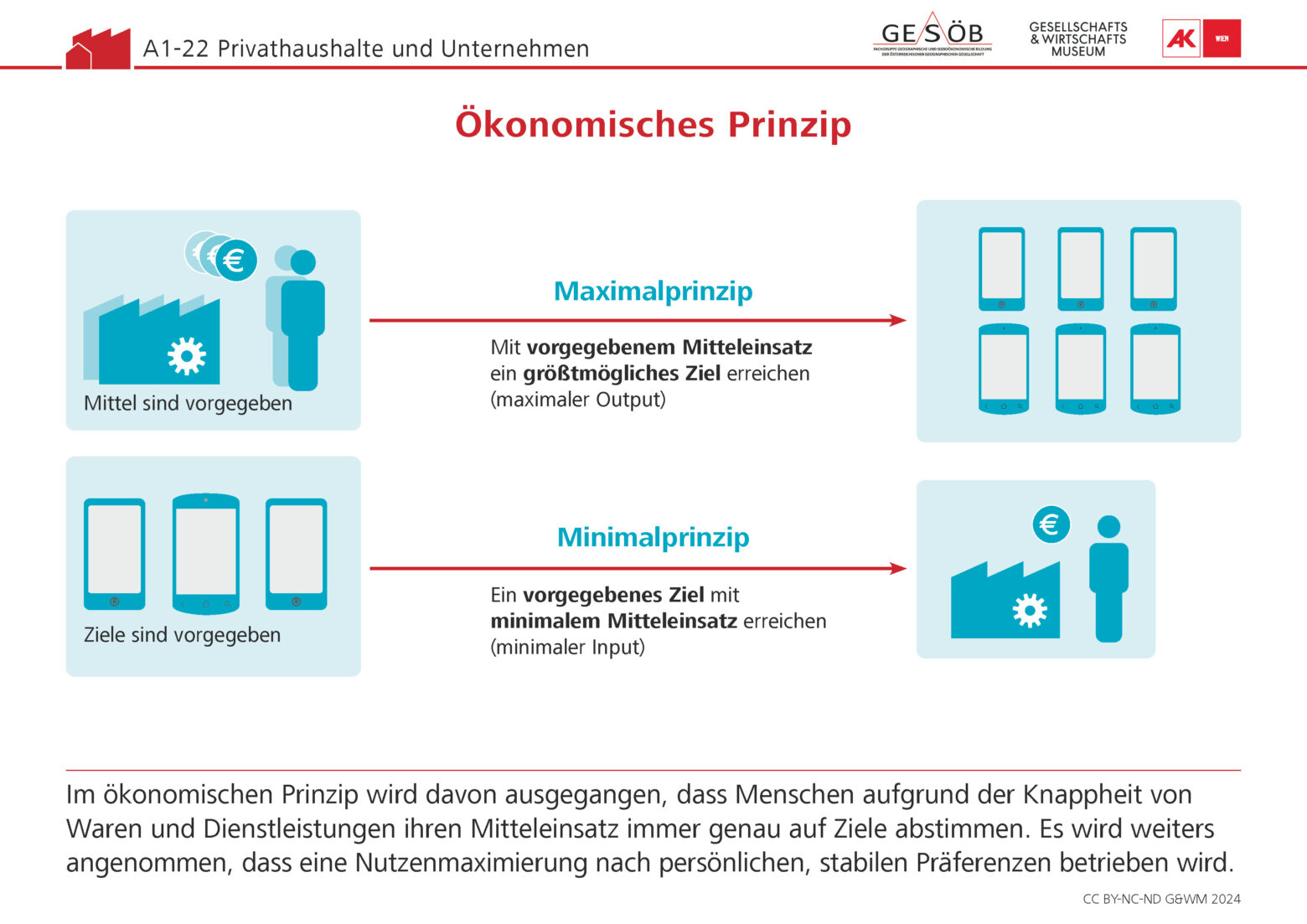 A1-22 Ökonomisches Prinzip - Gesellschafts & Wirtschaftsmuseum